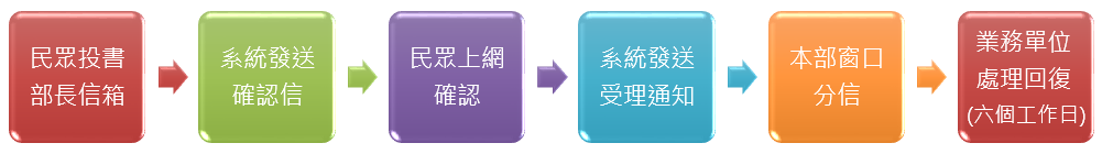 本部首長信箱處理流程圖